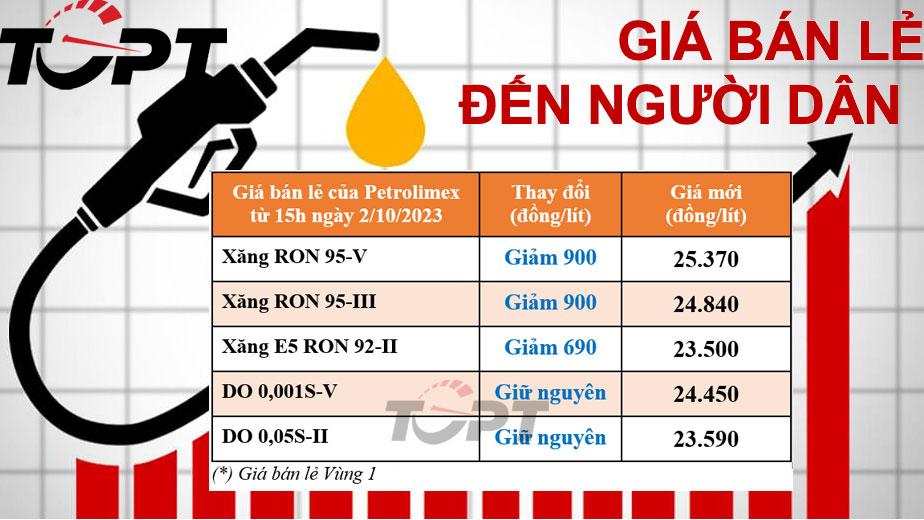 Giá xăng giảm mạnh, dầu diesel giữ nguyên sau đợt điều chỉnh ngày 2/10
