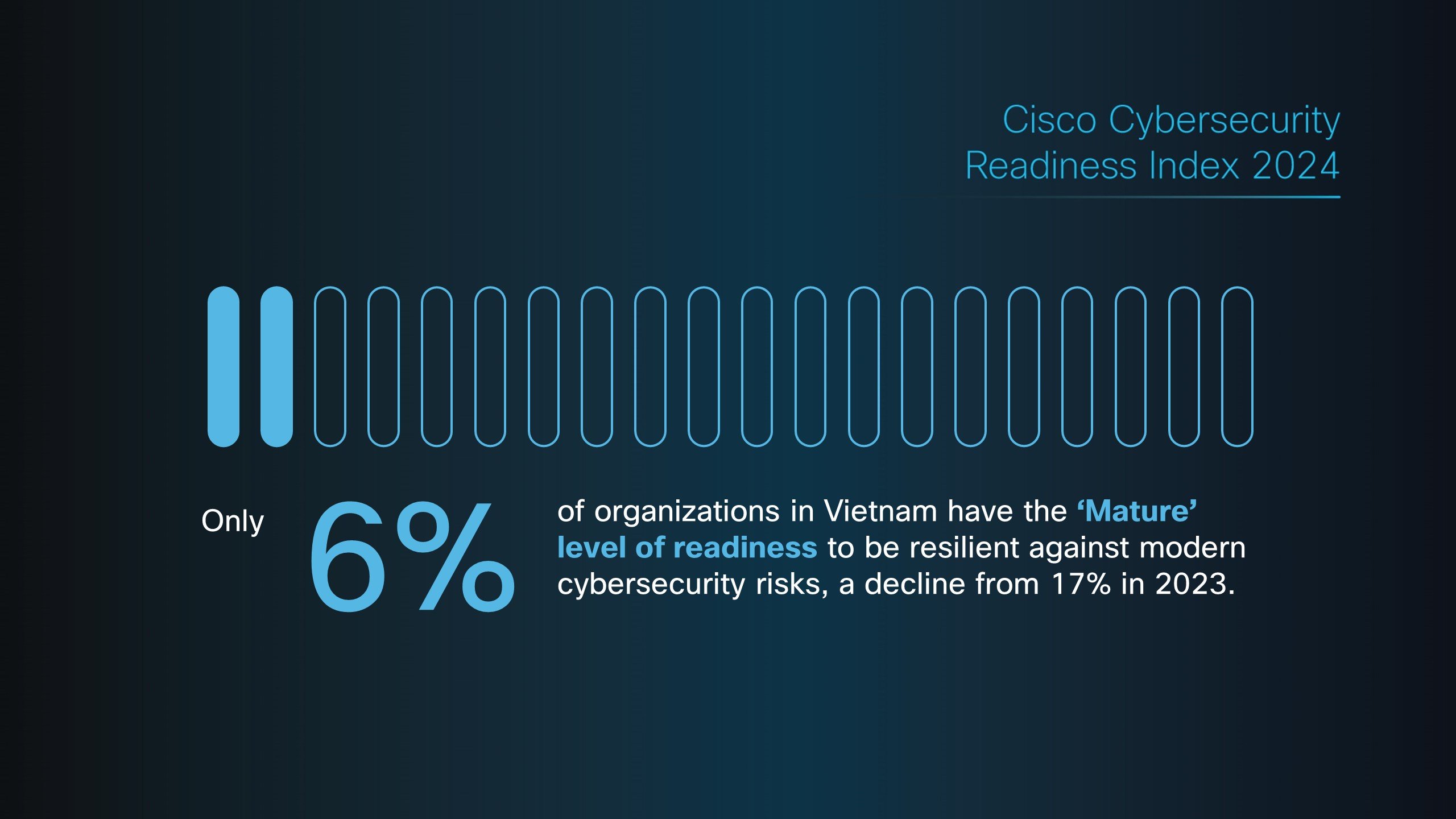 Chỉ số ít tổ chức tại Việt Nam sẵn sàng đối phó với rủi ro về an ninh mạng ngày càng gia tăng