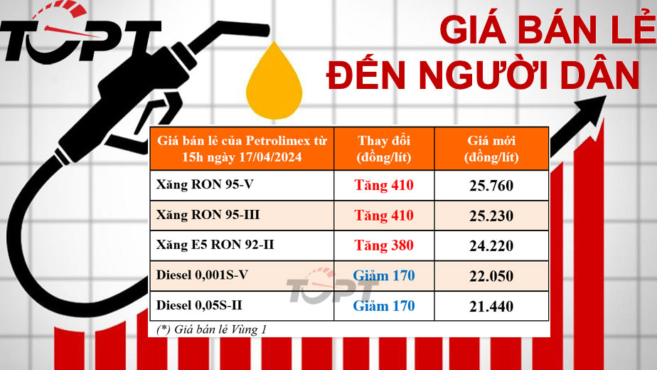 Giá xăng dầu ngày 17/4: Xăng tiếp tục tăng giá