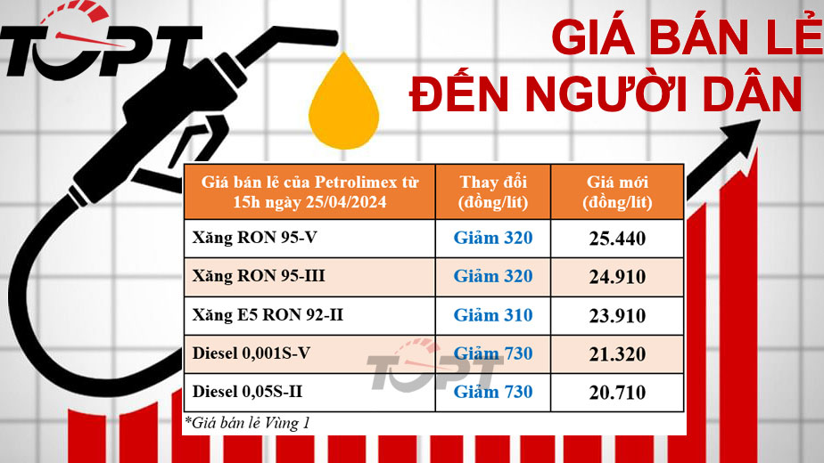 Giá xăng dầu ngày 25/4: Giá xăng giảm nhẹ, diesel giảm mạnh bất ngờ