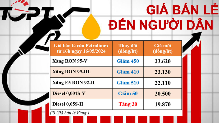 Giá xăng dầu ngày 16/5: Xăng tiếp tục đà giảm, dầu diesel tăng nhẹ