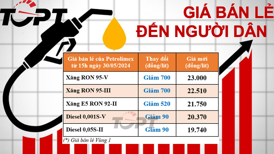 Giá xăng dầu ngày 30/5: Xăng giảm mạnh - Giá dầu hầu như không đổi