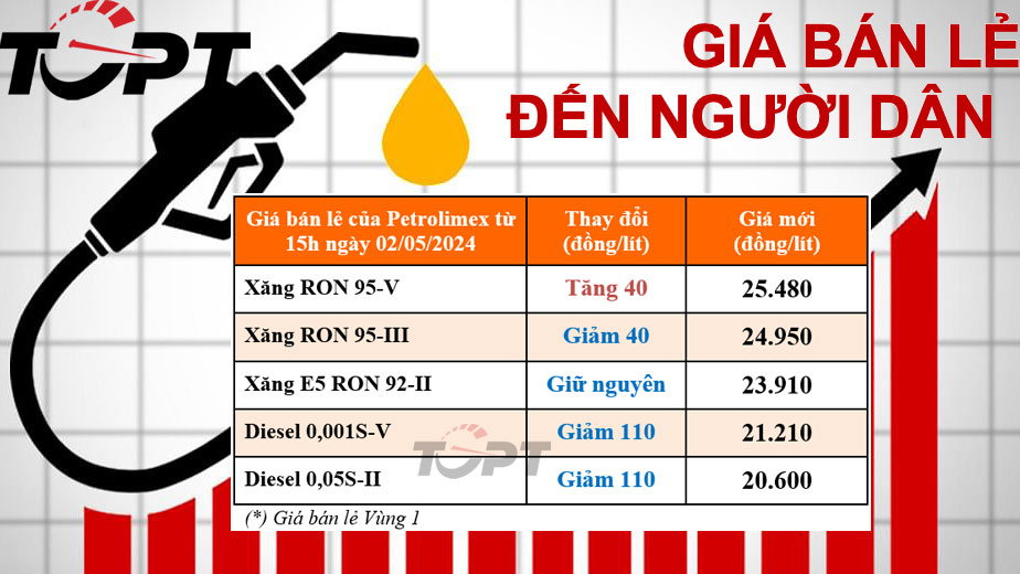 Giá xăng dầu ngày 2/5: Xăng tăng, giảm thất thường nhưng không đáng kể